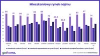 Mieszkaniowy rynek najmu