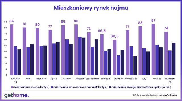 Oferta mieszkań na wynajem skurczyła się w IV 2025