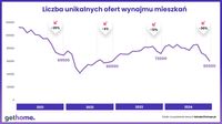 Liczba unikalnych ofert wynajmu mieszkań