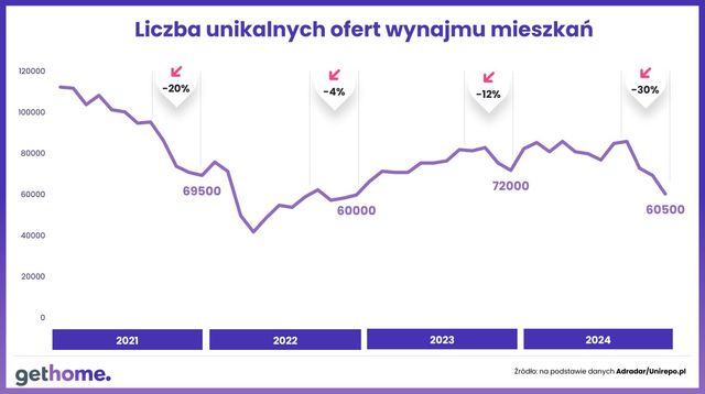 Oferta mieszkań na wynajem skurczyła się w największych miastach