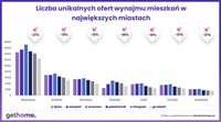 Liczba unikalnych ofert wynajmu mieszkań w największych miastach