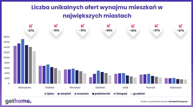 Oferta mieszkań na wynajem skurczyła się w największych miastach
