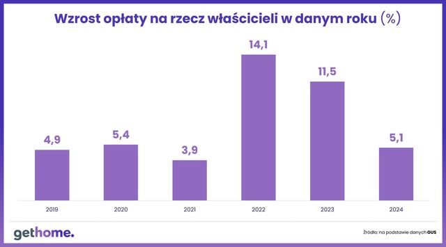 Oferta mieszkań na wynajem skurczyła się w największych miastach