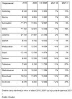 Średnie ceny ofertowe za mkw. w latach 2019, 2020 i od stycznia do czerwca 2021 r.