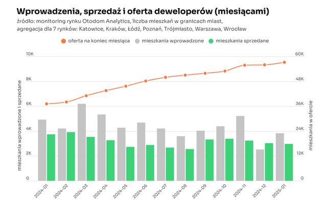 Na rynku coraz więcej mieszkań. Używanych, nowych i na wynajem