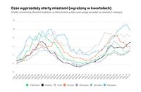 Czas wyprzedaży oferty miastami