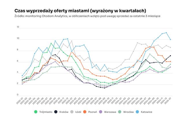Na rynku coraz więcej mieszkań. Używanych, nowych i na wynajem