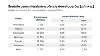 Średnie ceny mieszkań w ofercie deweloperów