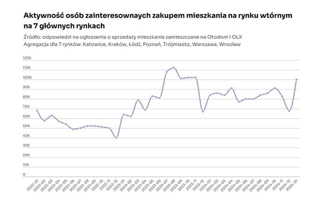 Na rynku coraz więcej mieszkań. Używanych, nowych i na wynajem