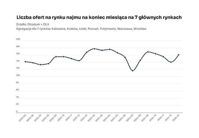 Na rynku coraz więcej mieszkań. Używanych, nowych i na wynajem