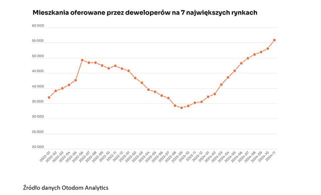 Najwięcej nowych mieszkań od 4 lat