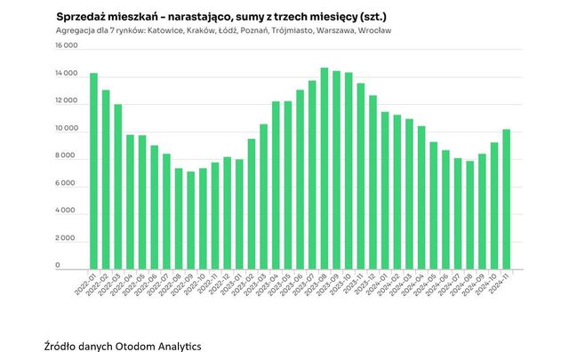 Najwięcej nowych mieszkań od 4 lat