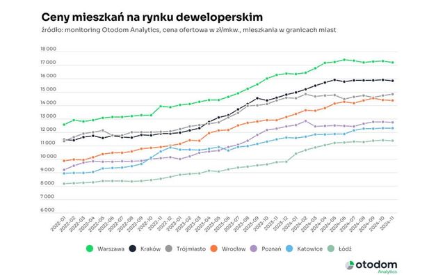 Najwięcej nowych mieszkań od 4 lat