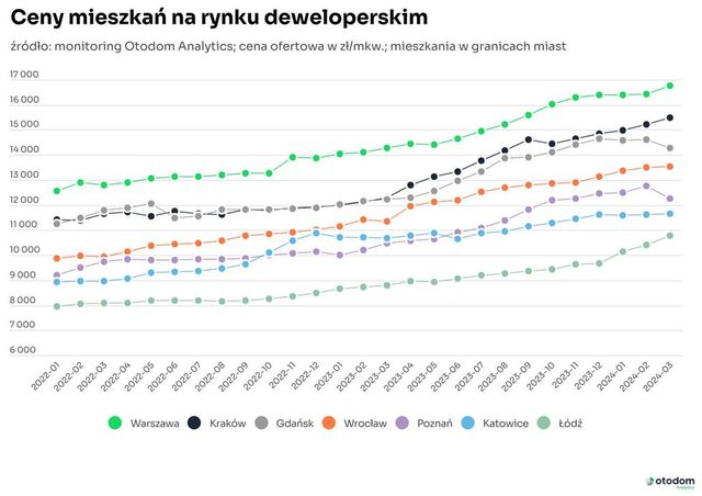 Nowe mieszkania: sprzedaż w dół, podaż w górę, a ceny?