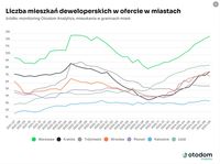 Liczba mieszkań deweloperskich w ofercie w miastach