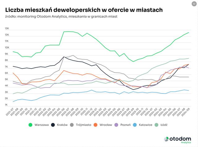 Oferta mieszkań deweloperskich we IX rośnie, a ceny są stabilne