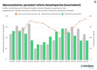 Wprowadzenia, sprzedaż i oferta deweloperów