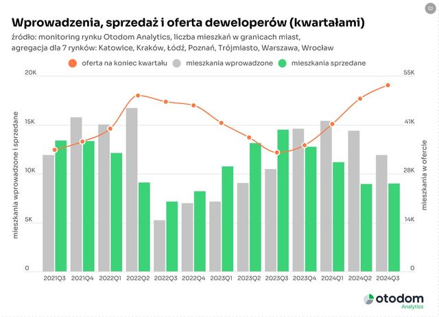 Oferta mieszkań deweloperskich we IX rośnie, a ceny są stabilne