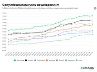 Ceny mieszkań na rynku deweloperskim