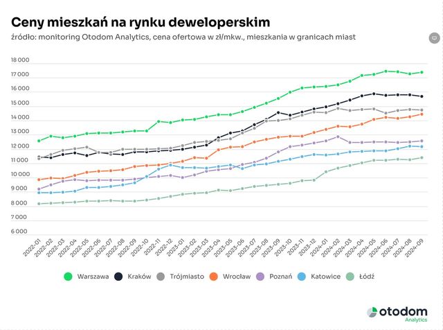 Oferta mieszkań deweloperskich we IX rośnie, a ceny są stabilne