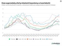 Czas wyprzedaży oferty miastami