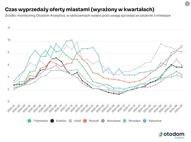 Oferta mieszkań deweloperskich we IX rośnie, a ceny są stabilne