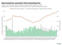 Wprowadzenia, sprzedaż i oferta deweloperów