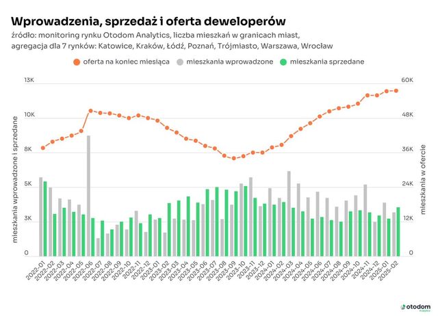 Oferta mieszkań od deweloperów w II 2025 rekordowa