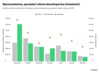 Wprowadzenia, sprzedaż i oferta deweloperów miastami