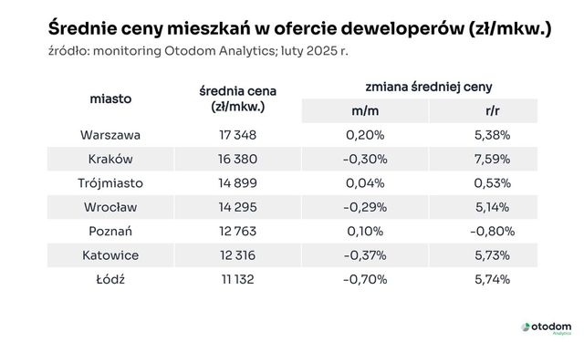 Oferta mieszkań od deweloperów w II 2025 rekordowa