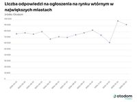 Liczba odpowiedzi na ogłoszenia na rynku wtórnym w największych miastach