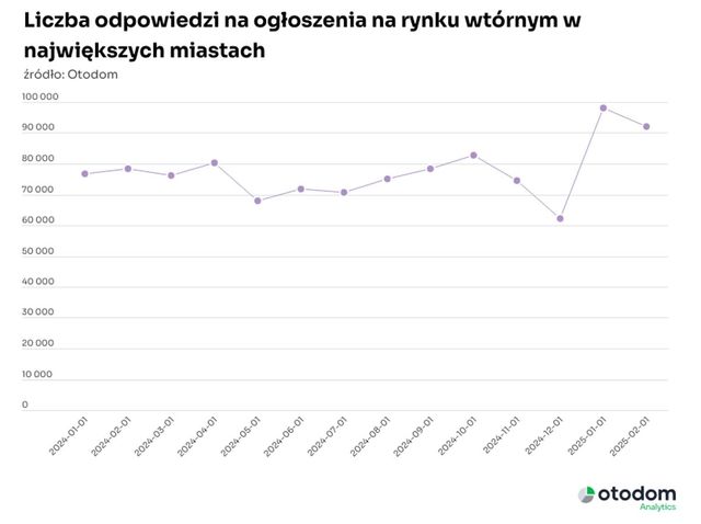 Oferta mieszkań od deweloperów w II 2025 rekordowa