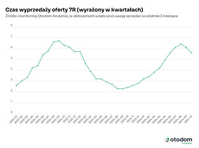 Sprzedaż mieszkań deweloperskich wyższa w X 2024