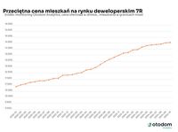 Przeciętna cena mieszkań na rynku deweloperskim