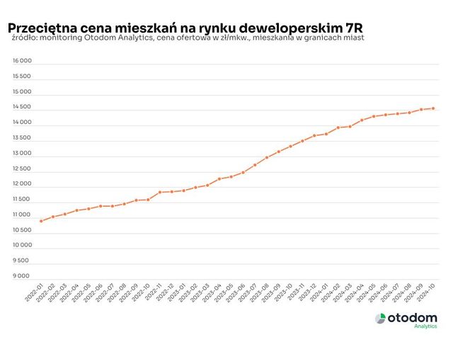 Sprzedaż mieszkań deweloperskich wyższa w X 2024