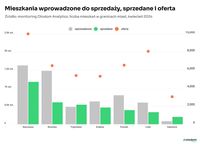 Mieszkania wprowadzone do sprzedaży, sprzedane i oferta - kwiecień 2024