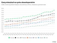 Ceny mieszkań na rynku deweloperskim - kwiecień 2024