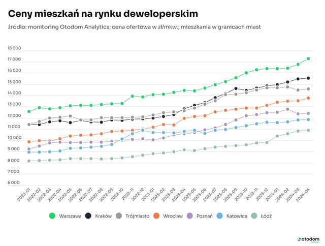 Sprzedaż nowych mieszkań wyhamowała w kwietniu w oczekiwaniu na nowy program dopłat?