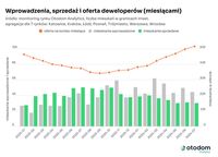 Wprowadzenia, sprzedaż i oferta deweloperów