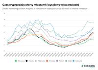 Czas wyprzedaży oferty miastami