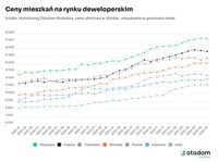 Ceny mieszkań na rynku deweloperskim