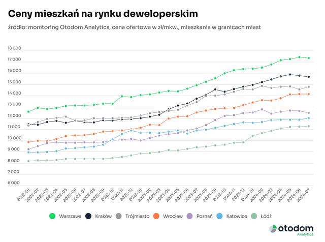 Tylko 3 tys. nowych mieszkań sprzedali deweloperzy w lipcu 2024