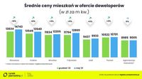 Średnie ceny mieszkań w ofercie deweloperów - grudzień 2022 vs maj 2023