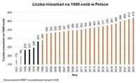 Liczba mieszkań na 1000 osób w Polsce