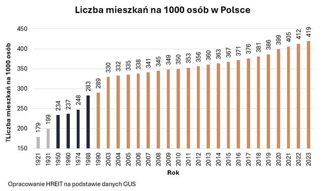 Mieszkań w Polsce wciąż jest zbyt mało