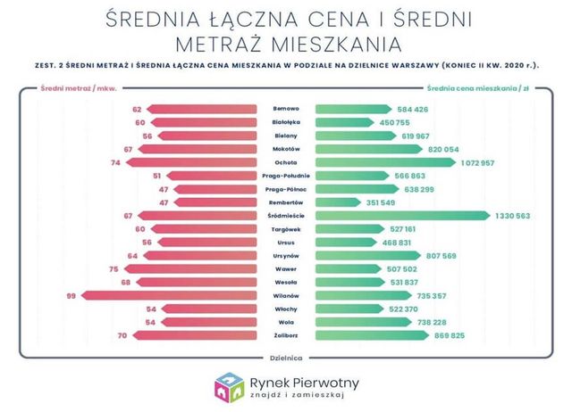 Ceny mieszkań w Warszawie coraz wyższe. Gdzie najtaniej?