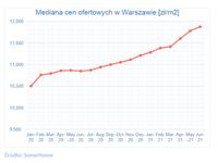 Mediana cen ofertowych w Warszawie