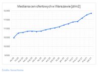 Mediana cen ofertowych w Warszawie - rynek wtórny