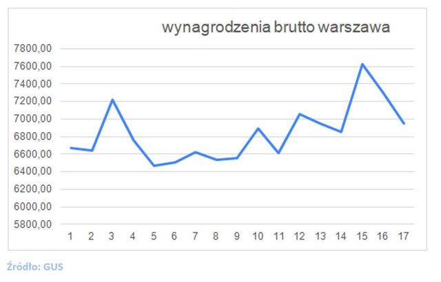 Jakie ceny mieszkań na rynku wtórnym w Warszawie?