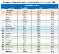 Warszawa - ranking dzielnic wg cen mieszkań na rynku wtórnym (marzec 2019)